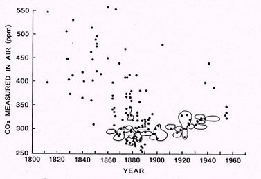 CO2 historical Measurements